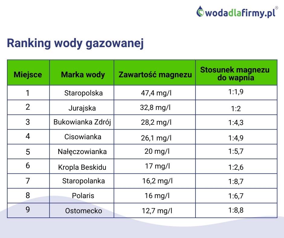 Ranking wód mineralnych 2022