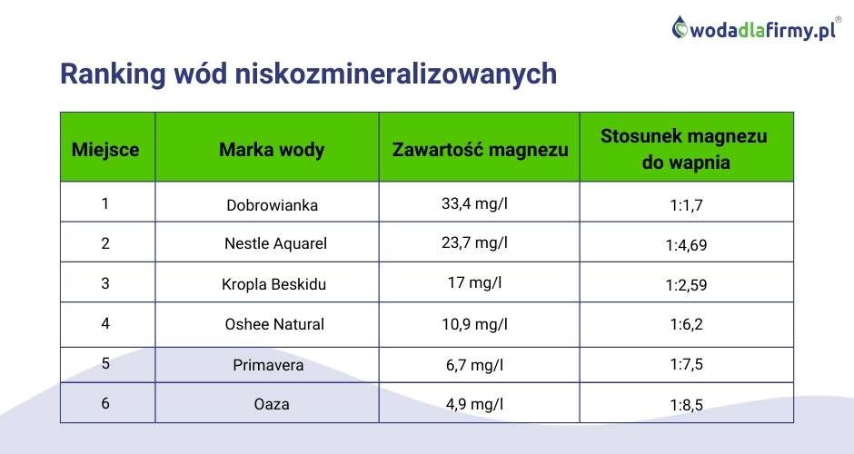 Ranking wód mineralnych 2022