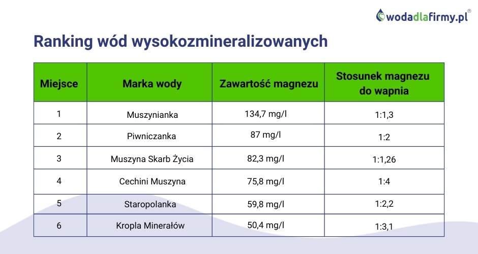 Ranking wód mineralnych 2022