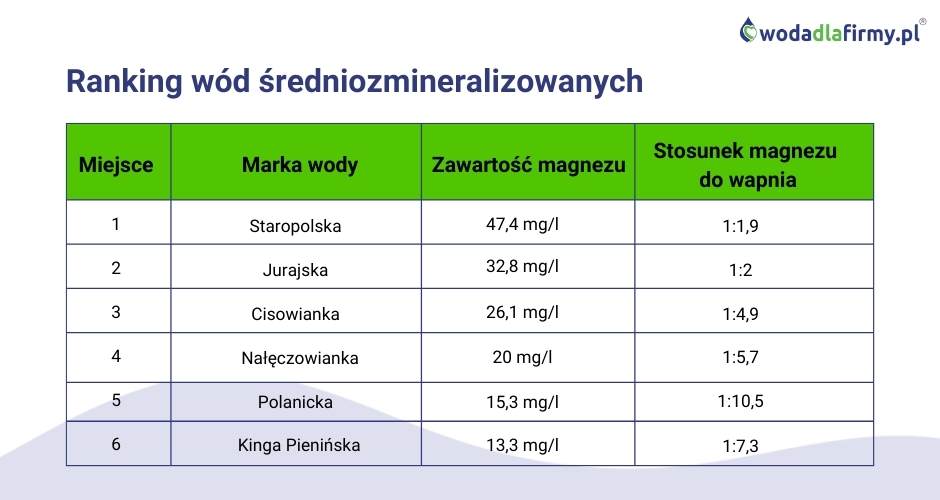 Żywiec Zdrój Cisowianka Polaris