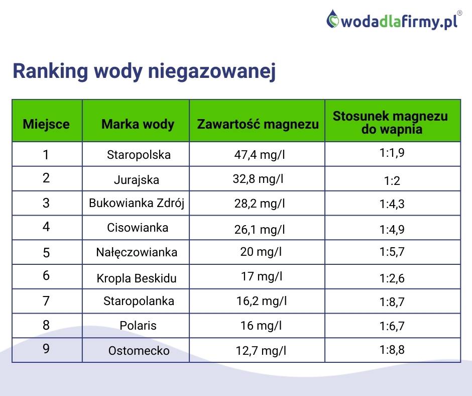 żywiec zdrój cisowianka polaris