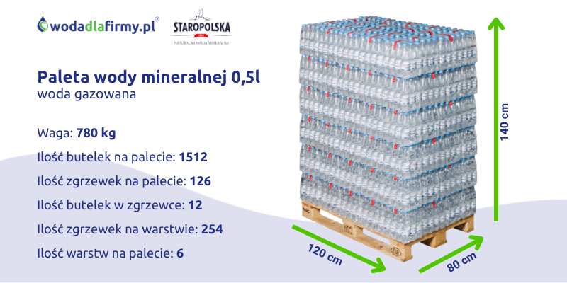 Ile waży paleta wody mineralnej