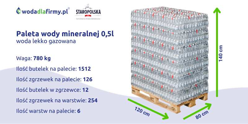 Ile waży paleta wody mineralnej